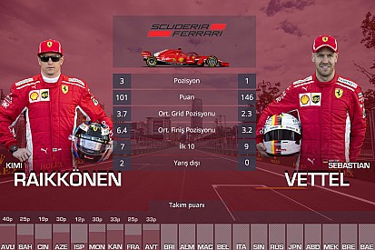 Britanya GP öncesi takım arkadaşları mücadelesinde son durum