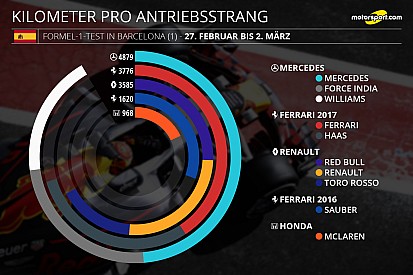 Alle Statistiken zum 1. F1-Test in Barcelona der Formel 1 2017