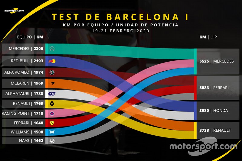 Kilómetros totales por equipos y unidades de potencia en la primera semana de test
