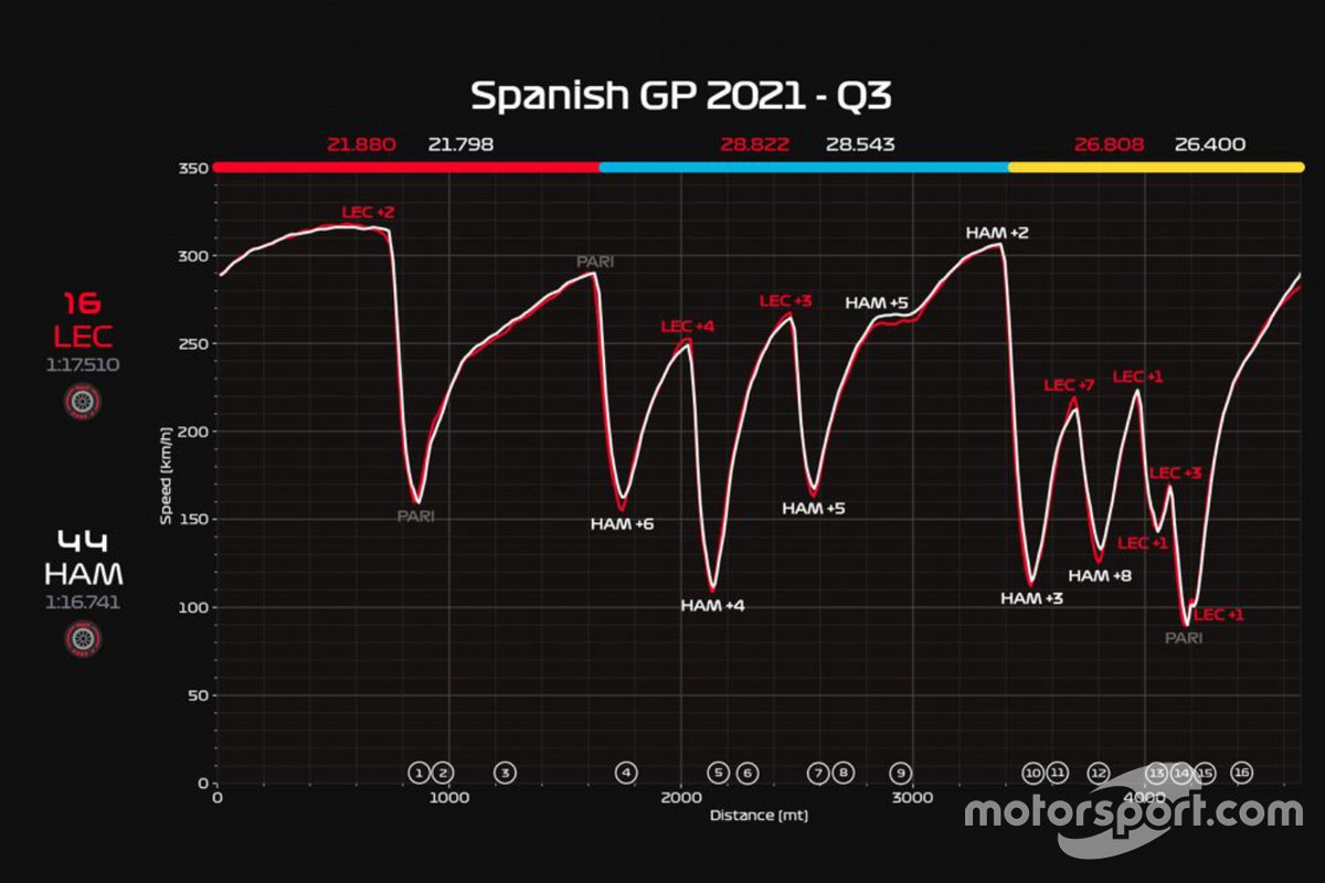 GP di Spagna: ecco la telemetria in Q3 del miglior giro di Leclerc confrontato con quello di Hamilton