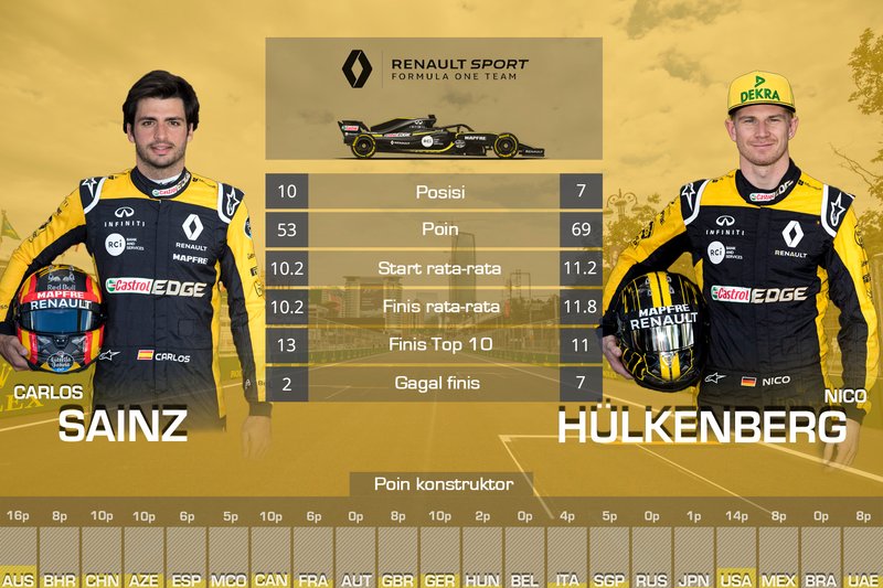 Rapor F1 2018, Carlos Sainz, Nico Hulkenberg, Renault