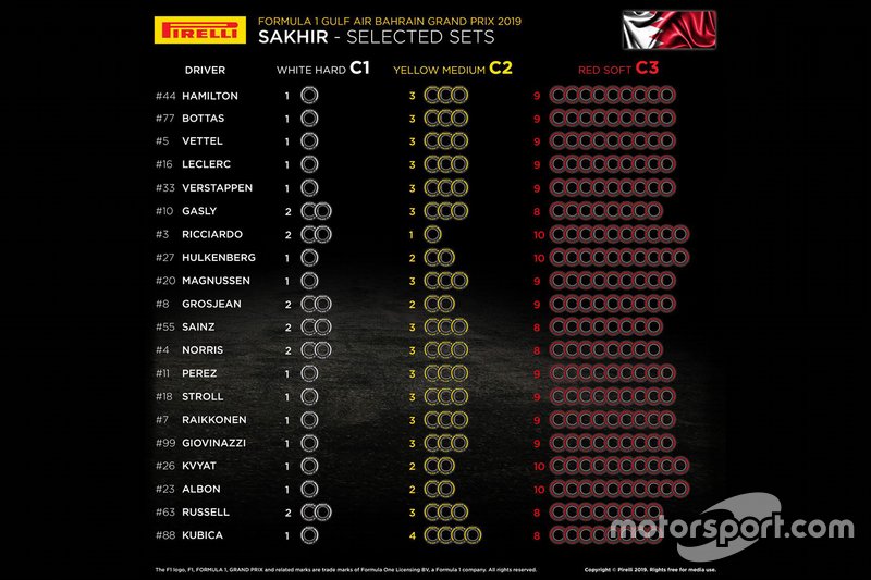 Selección de neumáticos para el GP de Bahrein