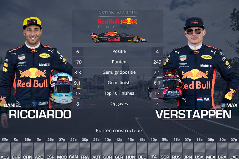 De verrichtingen van Max Verstappen en Daniel Ricciardo in 2018.