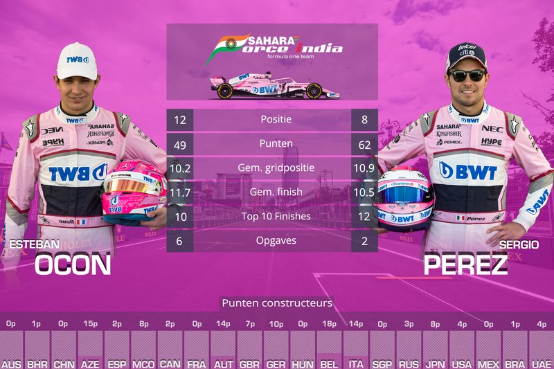 Vergelijking Force India: Esteban Ocon vs Sergio Perez