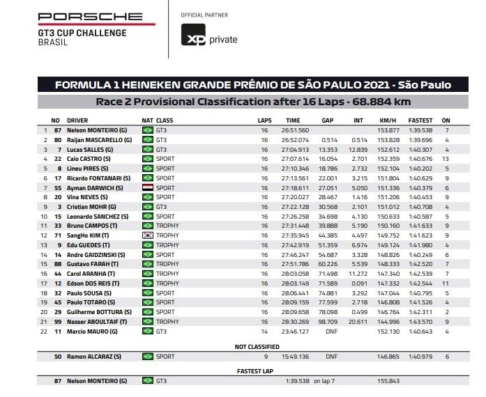 Resultado GT3 Cup