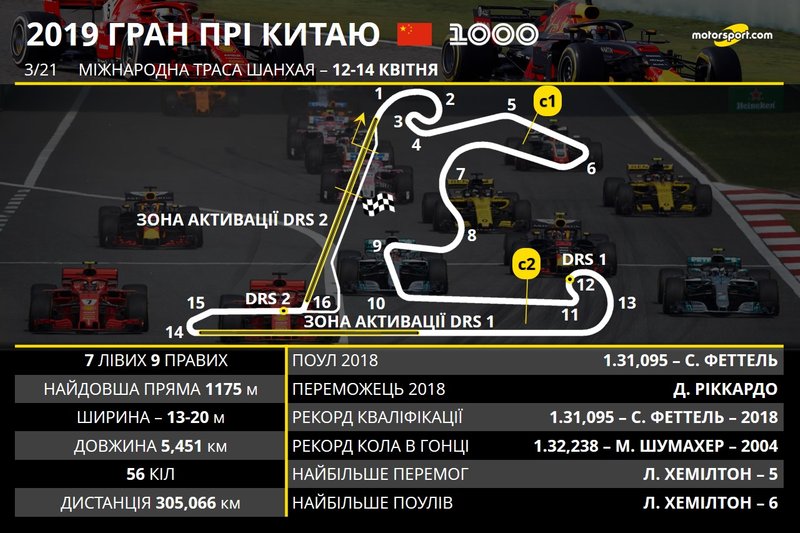 Прев'ю Гран Прі Китаю 2019 року