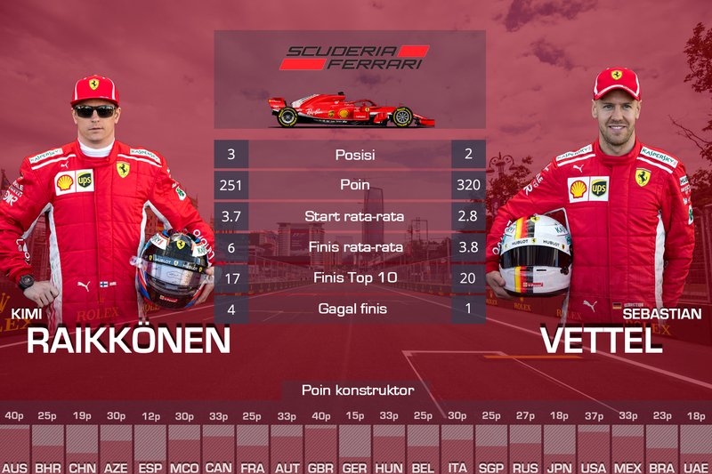 Rapor F1 2018, Sebastian Vettel, Kimi Raikkonen, Ferrari