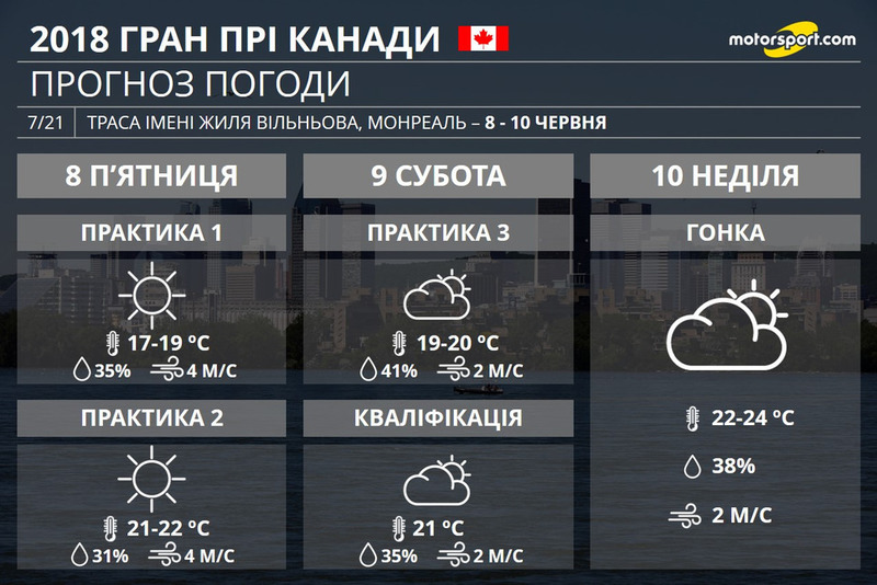Погода Гран Прі Канади