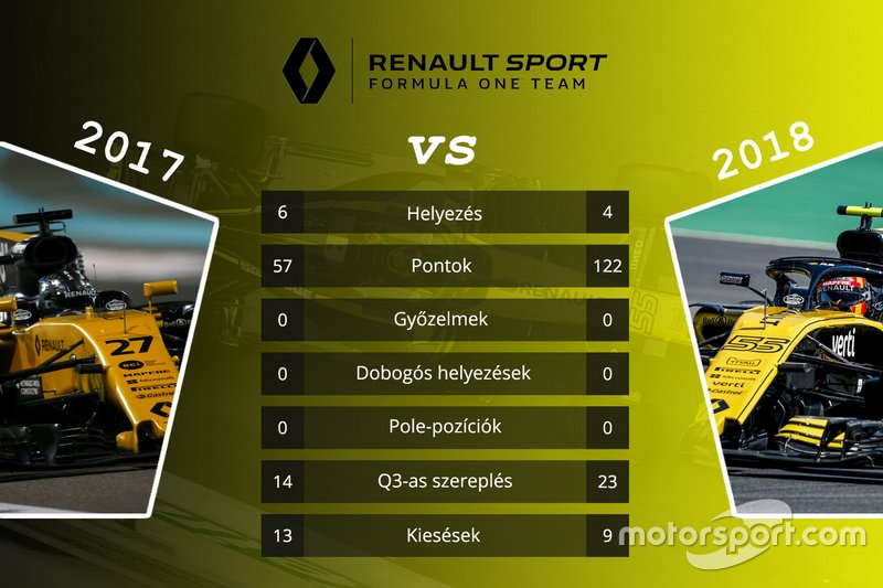 Csapatok összehasonlítása - Renault