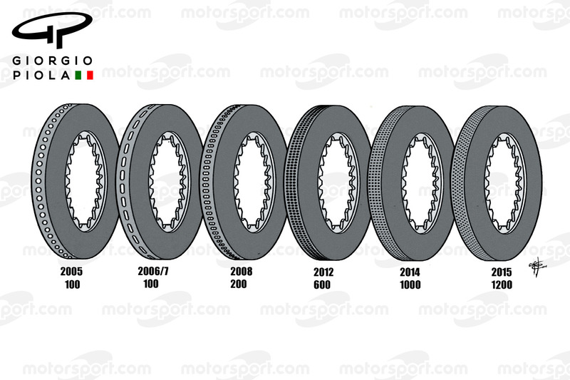 Еволюція гальм Brembo 2005-2015 років