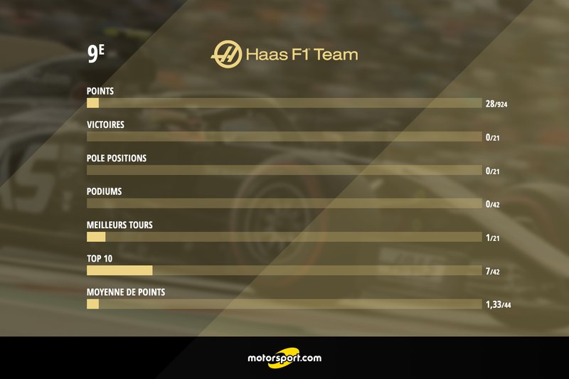 Bilan de Haas en 2019