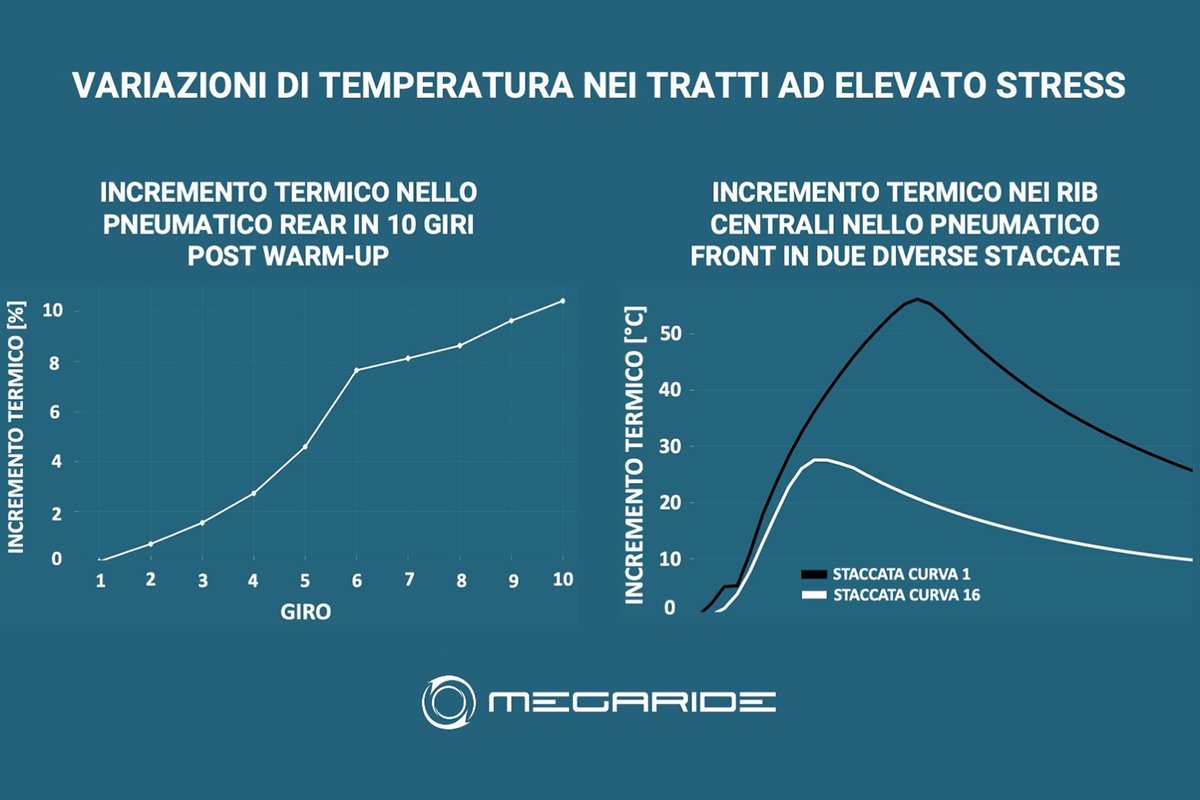 Grafico Simulazione MotoGP, MegaRide, Aragon