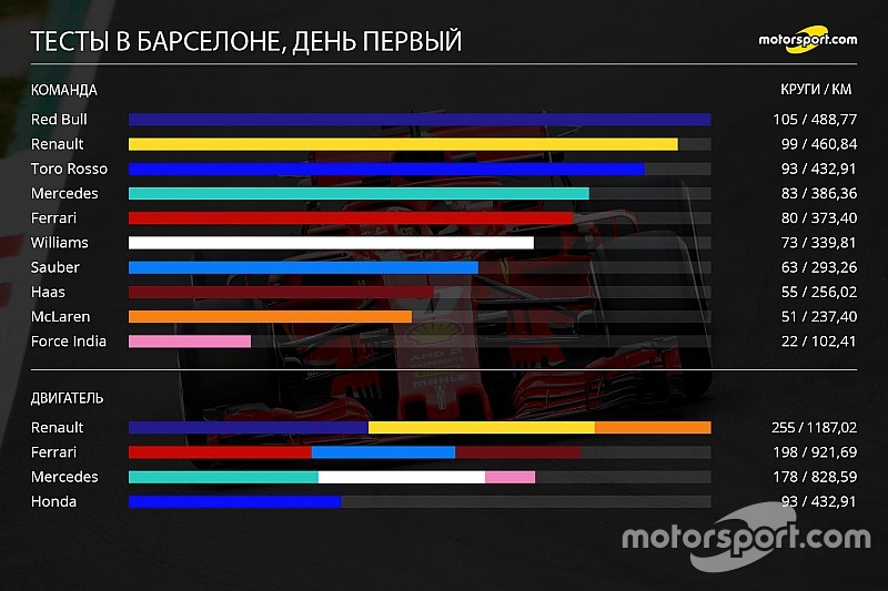 Первый день тестов в километрах: инфографика