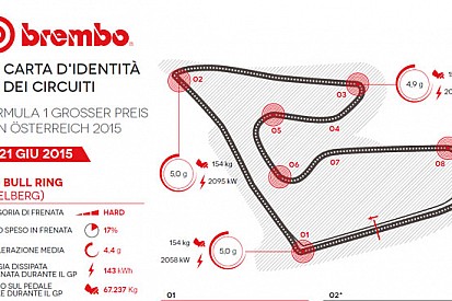 La curva 2 è la più impegnativa per i freni in Austria