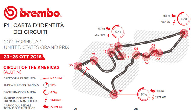 Austin: quasi 6 G di decelarazione alla curva 12