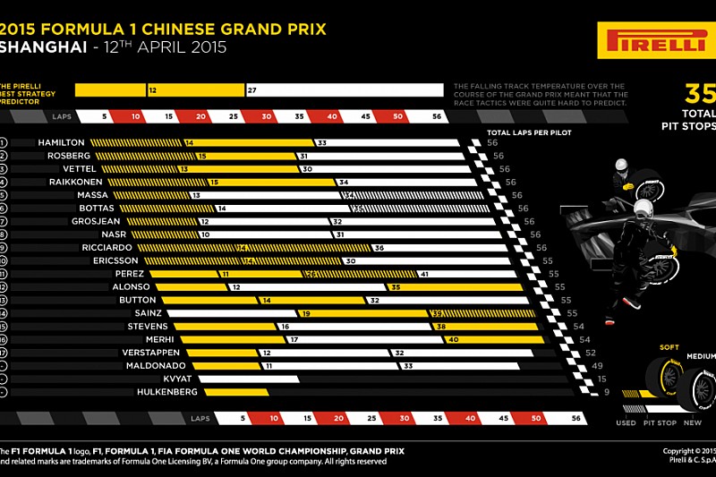 Pirelli о гонке в Китае