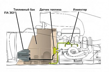 FIA меняет правила измерения давление топлива