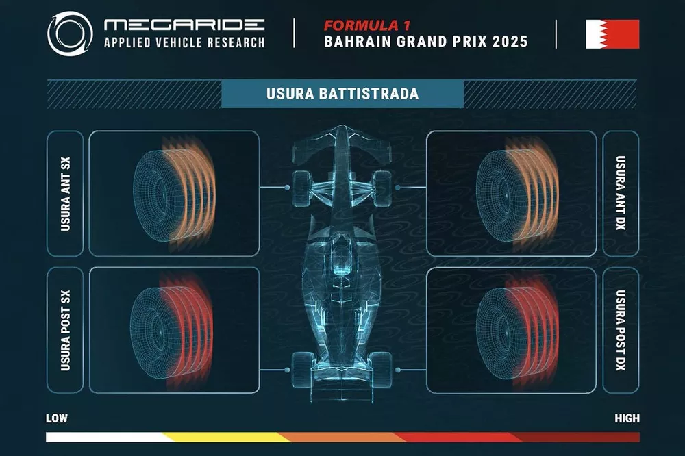Grafico Megaride, GP del Bahrain