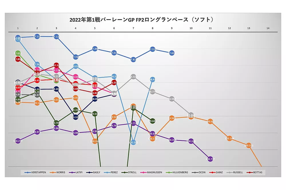 F1バーレーンGPフリー走行2回目　ロングラン分析（ソフト）