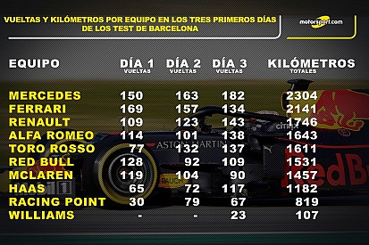 Estadísticas: El kilometraje de los equipos tras tres días de test