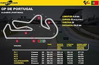 Horarios en Latinoamérica para el GP de Portugal MotoGP
