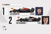 Parrilla de salida GP de Canad&aacute; F1 2023 con las penalizaciones