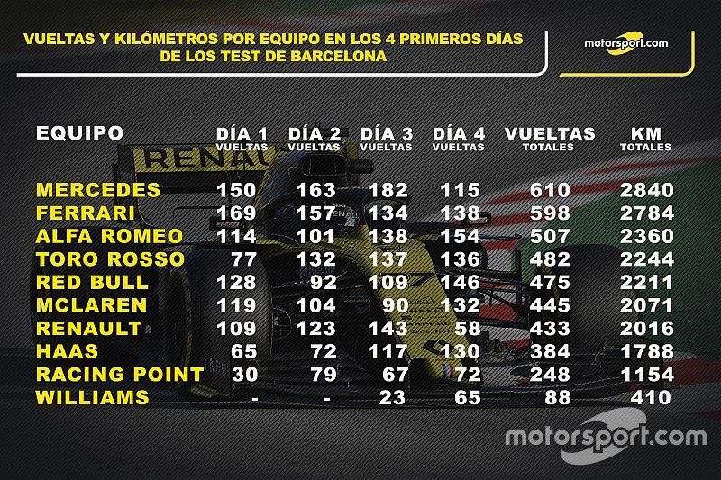 Vueltas y kilómetros de cuatro días de test 2019