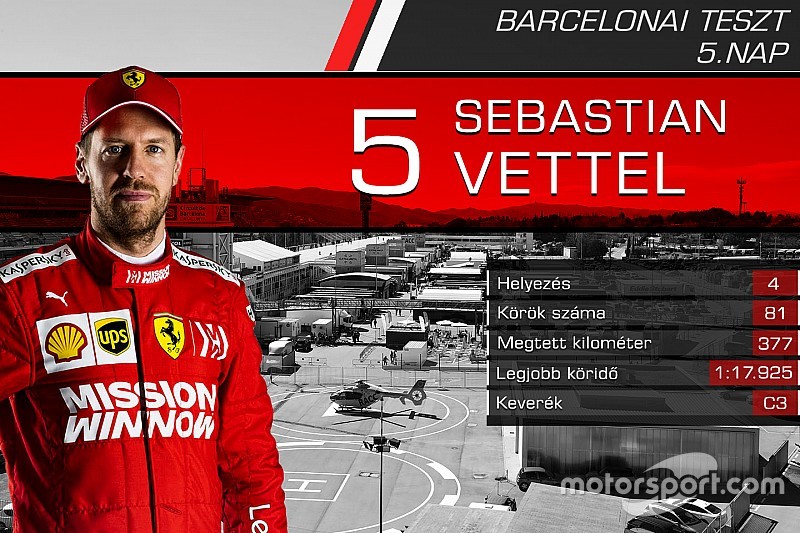 Versenyzőről versenyzőre: statisztikák az ötödik F1-es tesztnap után
