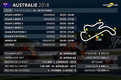 Le programme du Grand Prix d'Australie