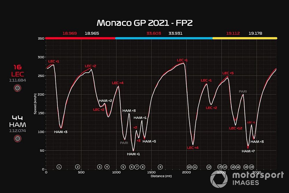 Telemetría de la FP2 del GP de Mónaco.