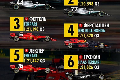 Гран Прі Австралії: стартова решітка