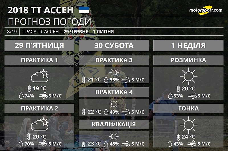 Гран Прі Нідерландів: прогноз погоди на вікенд