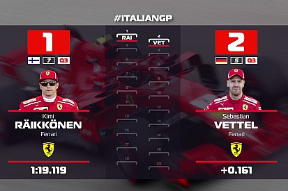 VÍDEO: Confira o grid de largada do GP da Itália de F1