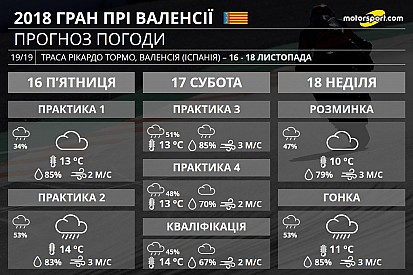 Гран Прі Валенсії: сезон-2018 завершиться дощовою гонкою