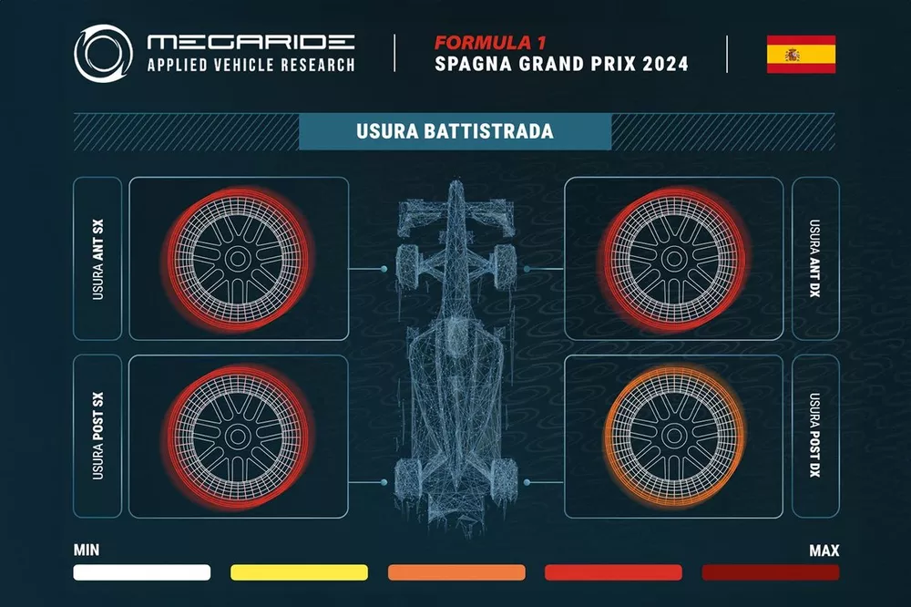 Grafico MegaRide, GP di Spagna