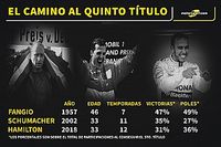 El camino al quinto t&iacute;tulo de los tres pentacampeones de la historia de la F1