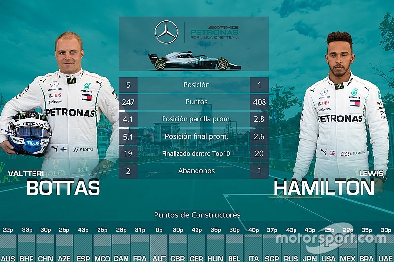 Duelo entre compañeros de F1 temporada 2018