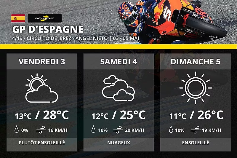 La m&eacute;t&eacute;o du Grand Prix d'Espagne