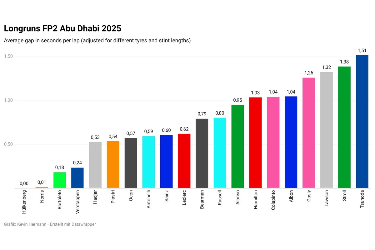 F1 | Norris devastante nel passo gara, Max non carica perché aspetta più grip