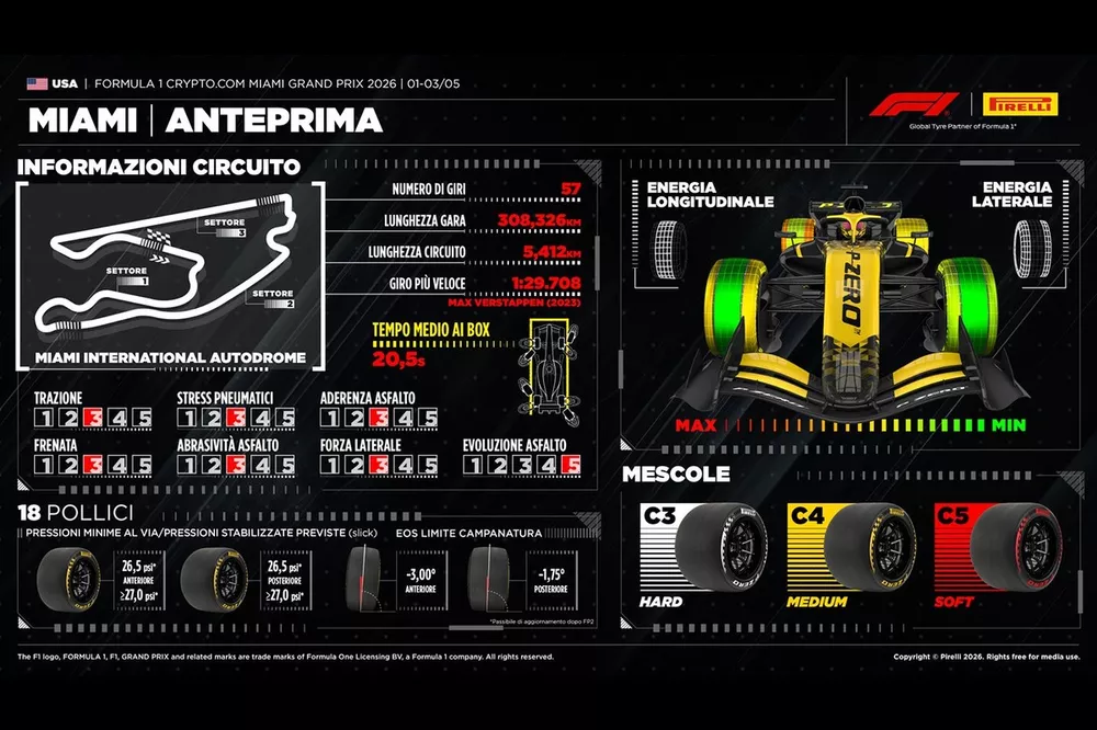 Gráfico de Pirelli, GP de Miami