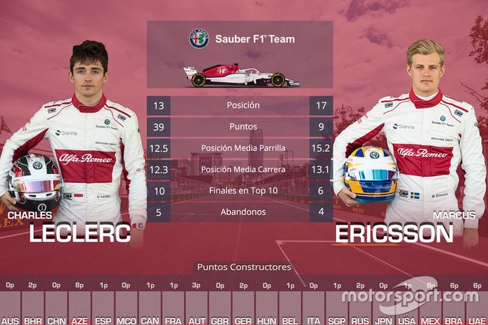La comparación entre compañeros de equipo en 2018. Pasa las fotos para ver los demás pilotos 