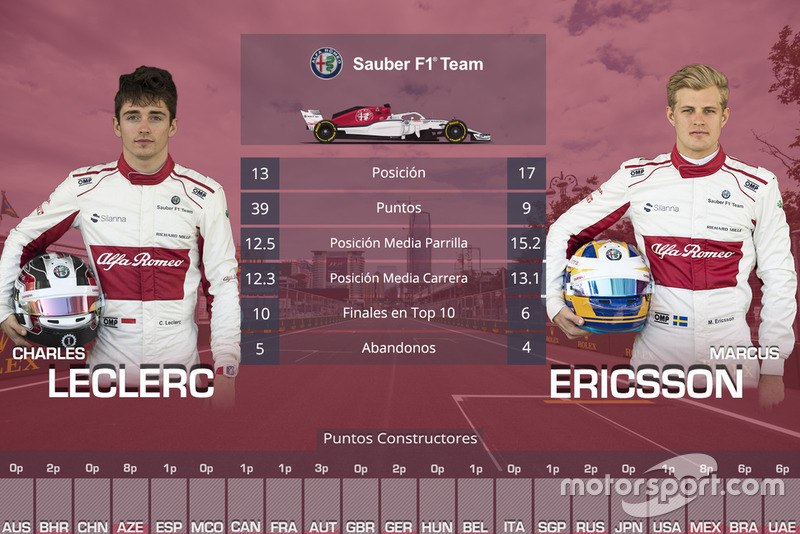 La comparación entre compañeros de equipo en 2018: Charles Leclerc vs Marcus Ericsson, Sauber