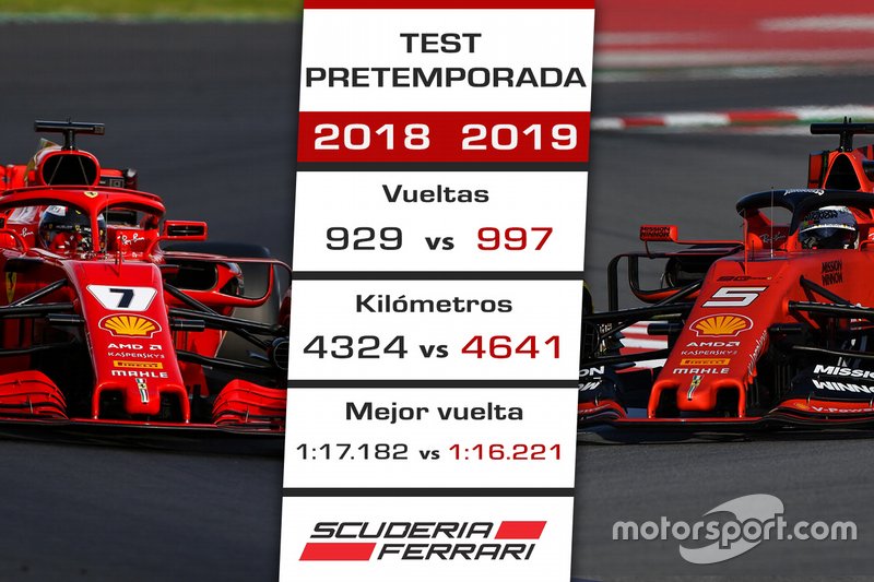 Comparación pretemporada 2018 de Ferrari vs. 2019