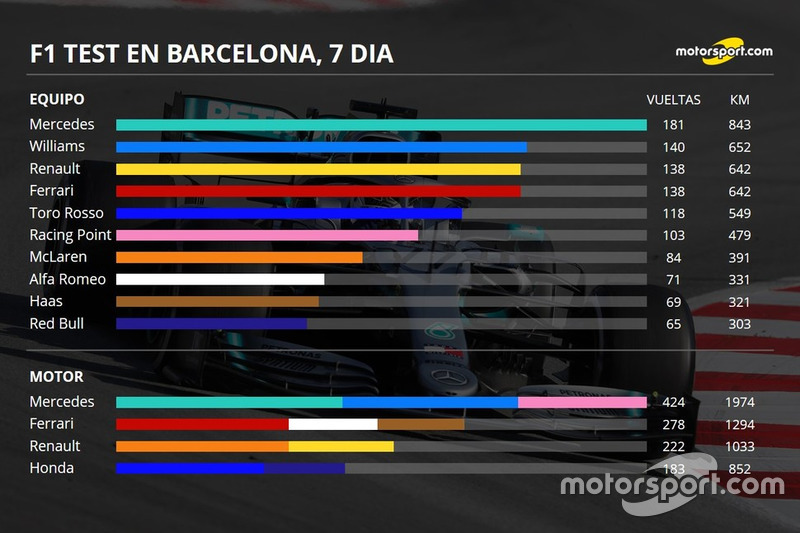 Estadísticas día 7 vueltas y kilómetros por día por equipo