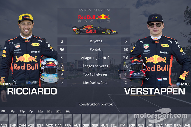 Csapattársak összehasonlítása - Red Bull