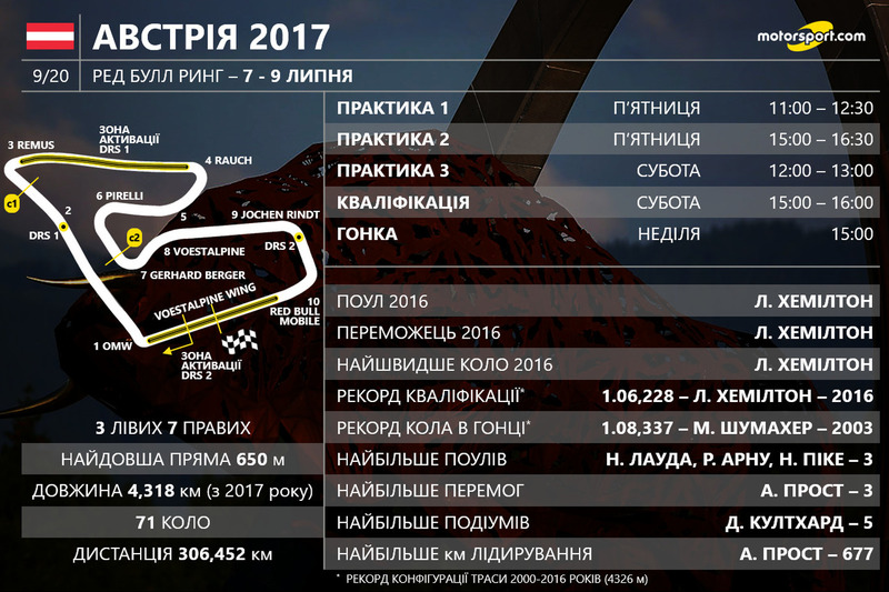 Розклад гоночного вікенду Гран Прі Австрії 2017 року