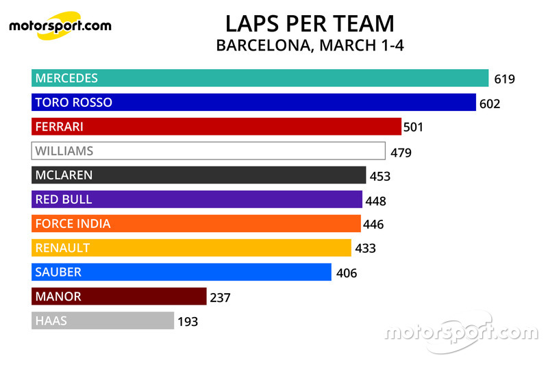 Laps per team, March 1st - 4th