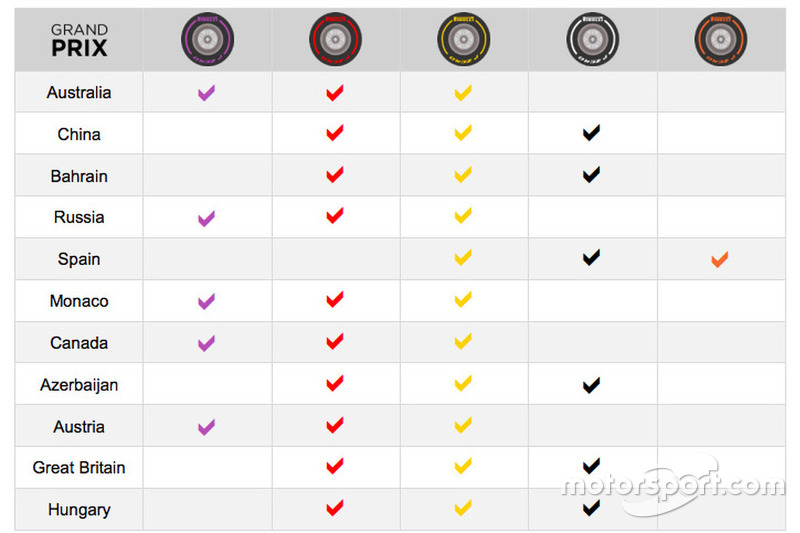 Neumáticos elegidos hasta el momento en la temporada 2017 de F1