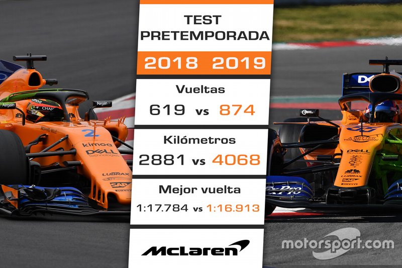 Comparación pretemporada 2018 de McLaren vs. 2019