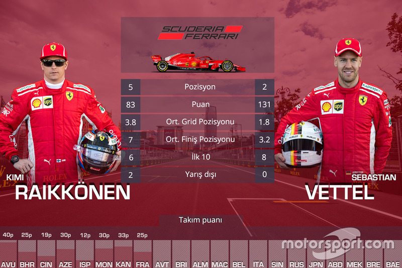 Takım arkadaşları mücadelesi - Ferrari